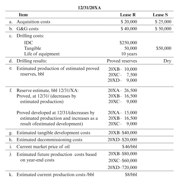 Casing Oil, a successful efforts company, began operations on January 1, 20XA. Assume the following facts about Casing's first two years of operations. All reserve and production quantities apply only to Casing Oil's interest. Prepare the required disclosures under SFAS No. 69.     Assume a tax rate of 40%, and that Casing Oil does not qualify for percentage depletion because it is an integrated producer. For purposes of the required capitalization and amortization of 30% of IDC, assume nine months of amortization in 20XA. Because of the short life of Lease R, also assume Casing elects to use the unit-of-production method for calculating depreciation. Use proved reserves for depletion and proved developed reserves for depreciation. Ignore the alternative minimum tax and deferred taxes. (What is the significance of no estimated future development costs on Lease R as of 12/31/XB?)