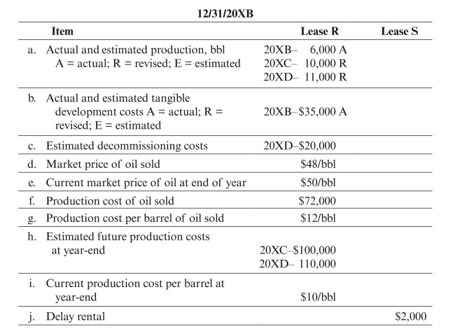 Casing Oil, a successful efforts company, began operations on January 1, 20XA. Assume the following facts about Casing's first two years of operations. All reserve and production quantities apply only to Casing Oil's interest. Prepare the required disclosures under SFAS No. 69.     Assume a tax rate of 40%, and that Casing Oil does not qualify for percentage depletion because it is an integrated producer. For purposes of the required capitalization and amortization of 30% of IDC, assume nine months of amortization in 20XA. Because of the short life of Lease R, also assume Casing elects to use the unit-of-production method for calculating depreciation. Use proved reserves for depletion and proved developed reserves for depreciation. Ignore the alternative minimum tax and deferred taxes. (What is the significance of no estimated future development costs on Lease R as of 12/31/XB?)