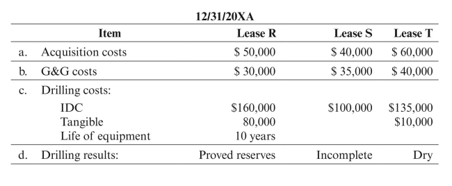 Wildcat Oil Company began operations on January 1, 20XA. The following facts relate to Wildcat's first two years of operations. All reserve and production quantities apply only to Wildcat Oil's interest.       Assume a tax rate of 40% and that Wildcat does not qualify for percentage depletion because it is an integrated producer. For purposes of the required capitalization and amortization of 30% of IDC, assume nine months of amortization in 20XA. Because of the short lives of Lease R and Lease S, also assume Wildcat elects to use the unit-of- production method for calculating depreciation. Use proved reserves for depletion and proved developed reserves for depreciation. Ignore the alternative minimum tax and deferred taxes. (What is the significance of no estimated future development costs on Lease R and Lease S as of 12/31/XB?) a. Prepare the required disclosures under SFAS No. 69, assuming Wildcat is a successful efforts company. b. Assume instead that Wildcat is a full cost company that amortizes all possible costs. Prepare only those disclosures that would differ under full cost accounting compared to successful efforts.
