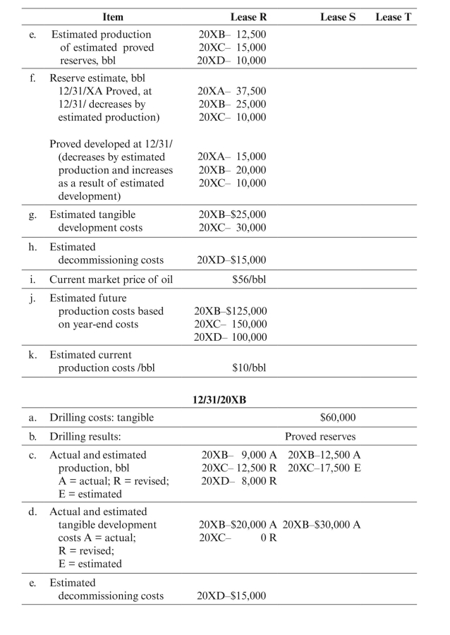 Wildcat Oil Company began operations on January 1, 20XA. The following facts relate to Wildcat's first two years of operations. All reserve and production quantities apply only to Wildcat Oil's interest.       Assume a tax rate of 40% and that Wildcat does not qualify for percentage depletion because it is an integrated producer. For purposes of the required capitalization and amortization of 30% of IDC, assume nine months of amortization in 20XA. Because of the short lives of Lease R and Lease S, also assume Wildcat elects to use the unit-of- production method for calculating depreciation. Use proved reserves for depletion and proved developed reserves for depreciation. Ignore the alternative minimum tax and deferred taxes. (What is the significance of no estimated future development costs on Lease R and Lease S as of 12/31/XB?) a. Prepare the required disclosures under SFAS No. 69, assuming Wildcat is a successful efforts company. b. Assume instead that Wildcat is a full cost company that amortizes all possible costs. Prepare only those disclosures that would differ under full cost accounting compared to successful efforts.