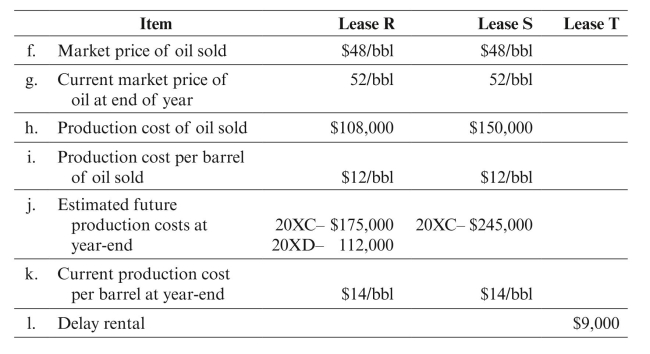 Wildcat Oil Company began operations on January 1, 20XA. The following facts relate to Wildcat's first two years of operations. All reserve and production quantities apply only to Wildcat Oil's interest.       Assume a tax rate of 40% and that Wildcat does not qualify for percentage depletion because it is an integrated producer. For purposes of the required capitalization and amortization of 30% of IDC, assume nine months of amortization in 20XA. Because of the short lives of Lease R and Lease S, also assume Wildcat elects to use the unit-of- production method for calculating depreciation. Use proved reserves for depletion and proved developed reserves for depreciation. Ignore the alternative minimum tax and deferred taxes. (What is the significance of no estimated future development costs on Lease R and Lease S as of 12/31/XB?) a. Prepare the required disclosures under SFAS No. 69, assuming Wildcat is a successful efforts company. b. Assume instead that Wildcat is a full cost company that amortizes all possible costs. Prepare only those disclosures that would differ under full cost accounting compared to successful efforts.