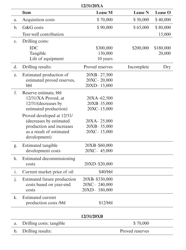 Tiger Oil began operations on January 1, 20XA. Assume the following facts about Tiger's first two years of operations. All reserve and production quantities apply only to Tiger Oil's interest. Ignore the computations for future income tax.     Assume a tax rate of 40% and that Tiger does not qualify for percentage depletion because it is an integrated producer. Ignore deferred taxes and the alternative minimum tax. a. Prepare the required disclosures under SFAS No. 69, assuming Tiger is a successful efforts company. b. Assume instead that Tiger is a full cost company that amortizes all possible costs. Prepare only those disclosures that would differ under full cost compared to successful efforts.