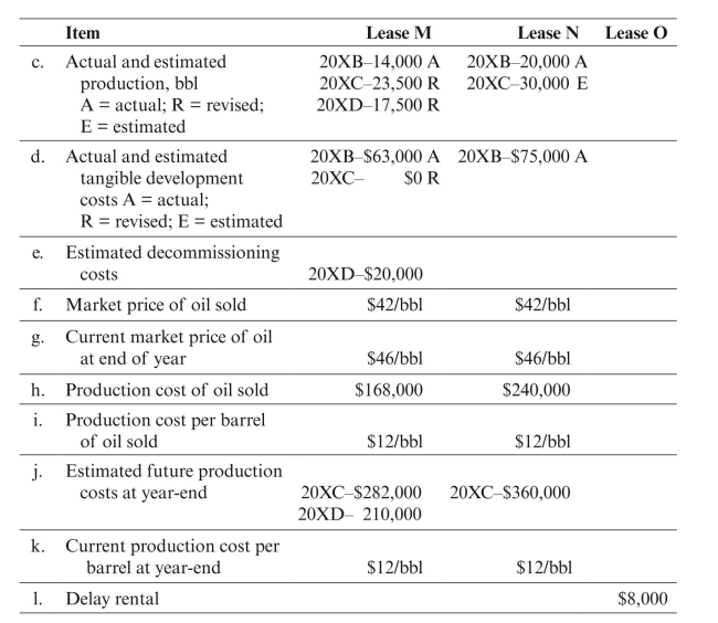 Tiger Oil began operations on January 1, 20XA. Assume the following facts about Tiger's first two years of operations. All reserve and production quantities apply only to Tiger Oil's interest. Ignore the computations for future income tax.     Assume a tax rate of 40% and that Tiger does not qualify for percentage depletion because it is an integrated producer. Ignore deferred taxes and the alternative minimum tax. a. Prepare the required disclosures under SFAS No. 69, assuming Tiger is a successful efforts company. b. Assume instead that Tiger is a full cost company that amortizes all possible costs. Prepare only those disclosures that would differ under full cost compared to successful efforts.