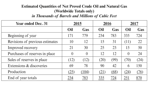 The following reserve table appeared in the financial statements of Lomax Company:     REqUIRED: Compute the following ratios for all three years: a. The reserve replacement ratio computed for all three methods and for oil and gas separately b. The reserve life ratio computed for oil and gas separately c. The net wells to gross wells ratio d. The average reserves per well ratio computed using BOE, i.e., combining reserves based on relative energy content e. The average daily production per well computed using BOE
