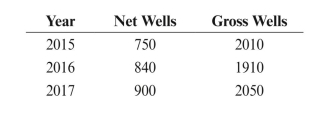 The following reserve table appeared in the financial statements of Lomax Company:     REqUIRED: Compute the following ratios for all three years: a. The reserve replacement ratio computed for all three methods and for oil and gas separately b. The reserve life ratio computed for oil and gas separately c. The net wells to gross wells ratio d. The average reserves per well ratio computed using BOE, i.e., combining reserves based on relative energy content e. The average daily production per well computed using BOE