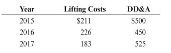 Lomax Company reported the following expenses in its financial statements (in thousands):   REqUIRED: Using the reserve disclosure for Lomax Company given in problem 13 and the data presented in this problem: a. Compute lifting costs per BOE. b. Compute DD&A per BOE.
