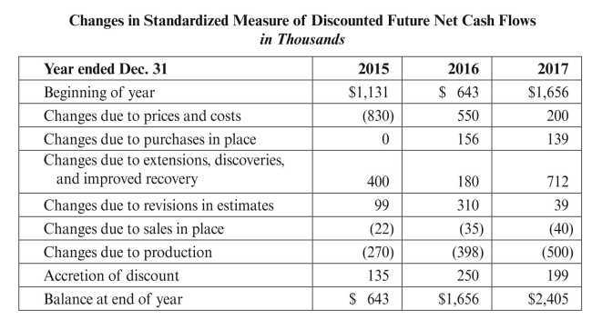 Lomax Company's Statement No. 69 disclosures included the following information:   REqUIRED: Using the information for Lomax Company in problems 13, 14, and 15 and in this problem: a. Compute the value of proved reserve additions per BOE using the various formulae. b. Compute the value added ratio for each year, utilizing formula 3 for finding costs per BOE, and formula 2 with revisions for value of reserves added per BOE.