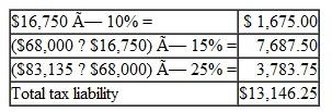 Jennifer and Paul have taxable income of $83,135 and the following tax liability:   Their average tax rate is: A) 10%. B) 15%. C) 25%. D) 15.8%.