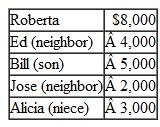 Roberta is widowed and lives in an apartment complex. She receives $8,000 of social security income that she uses to pay for rent and other household expenses. The remainder of her living expenses is paid by relatives and neighbors. The total amount of support paid by Roberta and the others totals $22,000. Amounts paid for support during the year are as follows:    a. Which of these persons is entitled to claim Roberta as a dependent absent a multiple support agreement? b. Under a multiple support agreement, which of these persons is entitled to claim Roberta as a dependent? Explain your answer. c. If Roberta saved all of her social security income and the other persons paid for the shortfall in the same proportions as shown, which of these persons would be entitled to claim Roberta as a dependent under a multiple support agreement? Explain your answer.