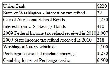 A. With Emphasis on Schedule A Jamie and Cecilia Reyes are husband and wife and file a joint return. They live at 5677 Apple Cove Rd., Spokane, Washington. Both are under 65 years of age. They provide more than half of the support of their daughter, Carmen (age 23), who is a full-time veterinarian school student. Carmen receives a $3,200 scholarship covering her room and board at college. They furnish all of the support of Maria (Jamie's grandmother, who is age 70 and lives in a nursing home. They also have a son, Gustavo (age 4). During 2010, Jamie had the following transactions:    Other receipts for the couple were as follows: Interest Income:    Other information that the Reyes's provided for the 2010 tax year.    Prepare a Form 1040, Schedule A, Schedule M, and other required forms and schedules necessary for the completion of the Reyes's tax return.