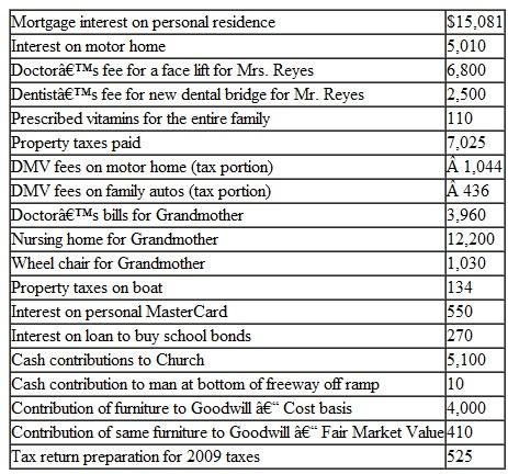 A. With Emphasis on Schedule A Jamie and Cecilia Reyes are husband and wife and file a joint return. They live at 5677 Apple Cove Rd., Spokane, Washington. Both are under 65 years of age. They provide more than half of the support of their daughter, Carmen (age 23), who is a full-time veterinarian school student. Carmen receives a $3,200 scholarship covering her room and board at college. They furnish all of the support of Maria (Jamie's grandmother, who is age 70 and lives in a nursing home. They also have a son, Gustavo (age 4). During 2010, Jamie had the following transactions:    Other receipts for the couple were as follows: Interest Income:    Other information that the Reyes's provided for the 2010 tax year.    Prepare a Form 1040, Schedule A, Schedule M, and other required forms and schedules necessary for the completion of the Reyes's tax return.