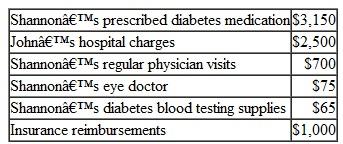 In 2010, John and Shannon O'Banion, who live at 3222 Pinon Drive, Mesa, Colorado, and file married filing jointly, had wages of $85,000. John's social security number is 412-34-5670 and Shannon's is 412-34-5671.The federal withholding on John's wages was $12,750. Shannon did not work during the year due to her medical condition. In the same year, they had the following medical costs:    In addition, they had the following other expenses:    Prepare a Form 1040, Schedule A, and Schedule M for the O'Banions using the appropriate worksheets and forms. Do not compute the underpayment penalty.
