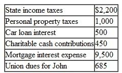 In 2010, John and Shannon O'Banion, who live at 3222 Pinon Drive, Mesa, Colorado, and file married filing jointly, had wages of $85,000. John's social security number is 412-34-5670 and Shannon's is 412-34-5671.The federal withholding on John's wages was $12,750. Shannon did not work during the year due to her medical condition. In the same year, they had the following medical costs:    In addition, they had the following other expenses:    Prepare a Form 1040, Schedule A, and Schedule M for the O'Banions using the appropriate worksheets and forms. Do not compute the underpayment penalty.