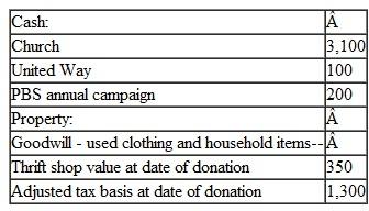 Keisha Sanders, a single taxpayer, lives at 9551 Oak Leaf Lane in Pine Cove, AZ. Her social security number is 412-34-5670. She reports wages of $83,400, federal withholding of $12,510, and provides the following information for Schedule A, itemized deductions: Interest expense     Taxes Pai d     Medical expenses     Charitable contributions (all required documentation is maintained)     Other     Prepare a Form 1040, Schedule A, and Schedule M for Keisha using the appropriate worksheets and forms. Do not compute the underpayment penalty.
