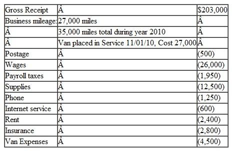 Cassi (SSN 412-34-5670) has a home cleaning business she runs as a sole proprietorship. The following are the results from business operations for the tax year 2010:      Determine Cassi's self-employment income and prepare Schedule C and Schedule SE. §179 expense is elected on all eligible assets (§179 was not taken on assets purchased last year). The 50% was elected on all 2009 assets.