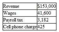 During 2010, Jason and Vicki Hurting, who are married with two children, had the following tax information. Jason owns a landscaping business, and Vicki works as an executive assistant at a university. Jason (SSN 412-34-5670) and Vicki (SSN 412-34-5671) reside at 123 Bate Street, Bright, AL 54321. Both children are under the age of 17:    Vicki's W-2 information is as follows:    Other Income:    The following information is for Jason's landscaping business:    Assets: (§179 elected)    The Hurtings had the following itemized deductions:    The Hurtings made four federal estimated payments in the amount of $3,000 each. Prepare Form 1040 for the Hurtings for 2010. You will need a Form 1040, Schedule A, Schedule C, Schedule SE, Form 4562.