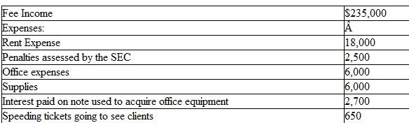 Atlas, a financial consultant, had the following income and expenses in his business:   How much net income must Altas report from this business? A) $199,150 B) $202,300 C) $202,950 D) $205,450