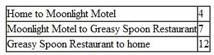 Jordan has two jobs. She works as a night auditor at the Moonlight Motel. When her shift at the motel is over, she works as a short-order cook at the Greasy Spoon Restaurant. On a typical day, she drives the following number of miles:   How many miles would qualify as transportation expenses for tax purposes? A) 4. B) 7. C) 11. D) 12.
