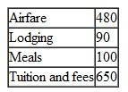 Charles, a self-employed real estate agent, attended a conference on the impact of some new building codes on real estate investments. His unreimbursed expenses were as follows:    How much can Charles deduct on his return?