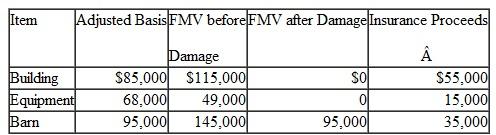 Derrick owns a farm in eastern North Carolina. A hurricane hit the area and destroyed a farm building and some farm equipment and damaged a barn.    Due to the extensive damage throughout the area, the President of the United States declared all areas affected by the hurricane as a disaster area. Derrick, who files a joint return with his wife, had $45,000 of taxable income last year. Their taxable income for the current year is $150,000, excluding the loss from the hurricane. Calculate the amount of the loss by Derrick and his wife and the years in which they should deduct the loss ( Hint : Chapter 5 provides information concerning nationally declared disaster areas).
