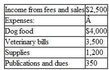 Rebecca is a doctor with an AGI of $125,000 before consideration of income or loss from her dog breeding business. Her home is on 15 acres, 10 of which she uses to house the animals and provide them with ample space to play and exercise. Her records show the following related income and expenses for the current year:    a. How must Rebecca treat the income and expenses of the operation if the dog breeding business is held to be a hobby? b. How would your answer differ if the operation were held to be a business?