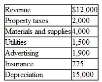 Eric, who is single, participates in an activity that is appropriately classified as a hobby. The activity produces the following revenue and expenses:    Without regard to this activity, Eric's AGI is $55,000. Determine how much income Eric must report, the amount of the expenses he is permitted to deduct, and his AGI: