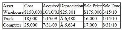 Davidson Industries, a sole proprietorship, sold the following assets in 2010:    a. Determine the amount and the character of the realized and recognized gain or loss from the sale of each asset.