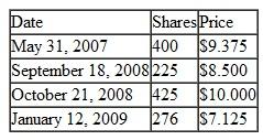 During 2010, Roberto sold 830 shares of Casual Investor Mutual fund for $8.875 per share. The shares were purchased on the following dates:    Calculate the gain (loss) on the sale under the following assumptions (carry your calculations to three places): a. Basis is calculated using the first-in, first-out method.