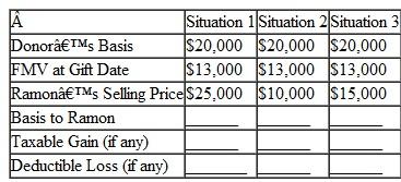 Ramon received a gift of stock from his uncle. The basis of the stock to his uncle was $20,000, and it had a FMV at the date of the gift of $13,000. The donor held the property for more than one year. Complete the following chart under the independent situations shown   