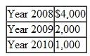 After two and one-half years of working with the orphanage and the government, Jake and Nikki adopted a little girl from Korea. The adoption process, which became final in January 2010, incurred the following qualified adoption expenses. How much and in which year(s) can Jake and Nikki take the adoption credit? (Assume no limitation of the credit due to AGI.)   a. $6,000 in 2009 and $1,000 in 2010. B) $4,000 in 2008 and $3,000 in 2010. C) $7,000 in 2009. D) $7,000 in 2010.