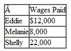 CFG Company has the following employees:    CFG receives the maximum credit for state unemployment taxes. Calculate the FUTA tax that CFG Company would owe for the year.