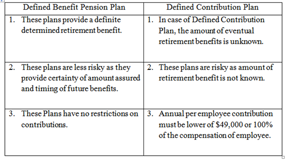 Defined Benefit Pension Plan and Defined Contribution Plan: Qualified Pension Plans can be categorized as defined benefit pension plan and defined contribution plan. The difference between these two plans is given as below: Difference between Defined Benefit Pension Plan and Defined Contribution Plan: