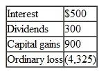 In year 2009, Andrew contributes equipment with an adjusted basis of $20,000 and a FMV of $18,000 to Construction Limited Partnership (CLP) in return for a 3% limited partnership interest. Andrew's share of CLP income and losses for the year were as follows:    CLP had no liabilities. What are Andrew's initial basis, allowed losses, and ending at-risk amount?