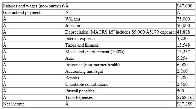 Phil Williams and Liz Johnson are 60% and 40% partners, respectively, in Williams Johnson Partnership. Their beginning basis is $33,000 for Phil and $31,000 for Liz. The partnership had the following activity during the year:    Expenses:    a. Calculate the ordinary income for the partnership and prepare page 1 of Form 1065. b. Prepare page 4 of Form 1065. c. What is the ending basis for Phil Williams? d. What is the ending basis for Liz Johnson?