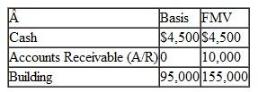 Jake has a Schedule C with the following assets:   Jake contributes these assets to form AJ Partnership and receives a 50% interest. AJ's basis in the assets is: A) Cash $4,500; A/R $0; Building $155,000. B) Cash $4,500; A/R $10,000; Building $155,000. C) Cash $4,500; A/R $0; Building $95,000. D) Cash $4,500; A/R $10,000; Building $95,000.
