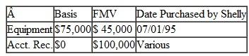 Shelly contributed the following business assets to S S Partnership on March 3, 2009:   What is the basis in the equipment and the accounts receivable to S S? A) Equipment $0; Accounts Receivable $0. B) Equipment $75,000; Accounts Receivable $0. C) Equipment $45,000; Accounts Receivable $0. D) Equipment $45,000; Accounts Receivable $100,000.