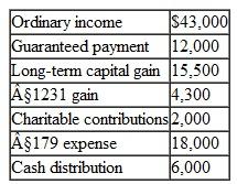 Wade has a beginning basis in a partnership of $23,000. His share of income and expense from the partnership consists of the following amounts:    a. What is Wade's self-employment income? b. Calculate Wade's basis at the end of the year.