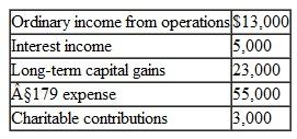 Bryan and Gayle are equal partners in BG Partnership. The partnership reports the following items of income and expense:    a. Which of these items are considered separately stated items? On what form will these items be reported to the partners? b. Where will these amounts be reported by the partners?