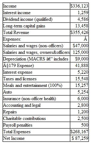 Phil Williams and Liz Johnson are 60% and 40% shareholders, respectively, in WJ Corporation, a Subchapter S corporation. The corporation had the following activity during the year:   During the year, the corporation made a distribution of $20,000, in total, to its shareholders. Complete page 1, Schedule K, and Schedule M-1 of Form 1120S ******Insert TRP 1 solutions here. Three files ******<div style=padding-top: 35px> 