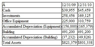 Harrell and Smith, Inc. 204 Ambulance Street, Anywhere, CA 92345, is a corporation (EIN 57-1234567) formed on January 1, 2007. Information concerning the corporation and its two shareholders follows. Harell and Smith uses the tax/cash basis accounting, did not pay dividends in excess of earnings and profits, has no foreign shareholders, is not publicly traded, and has no NOL carrybacks. Bruce Harrell (SSN 412-34-5670), 1018 Lexington Downs, Anywhere, CA 92345 is a 60% shareholder. Della Smith (SSN 412-34-5671), 4564 Yates Rd., Anywhere, CA 92345, is a 40% shareholder. Bruce received a dividend of $60,000, and Della received a dividend of $40,000. Both of these dividends are in addition to their salaries. Harrell and Smith Fuels, Inc. Comparative Balance Sheet As of December 31, 2009 and December 31, 2010 Assets:   Liabilities and Equity:   Harrell and Smith Fuels, Inc. Income Statement For the Year Ending December 31, 2010   Required: Prepare Form 1120 pages 1-5 for Harrell and Smith, Inc. Schedule D, and Form 4562 can be omitted (the information given is not sufficient to complete these forms). ***** Insert Form 1120, 5 pages here **********<div style=padding-top: 35px> 
