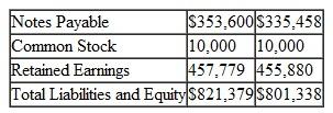 Harrell and Smith, Inc. 204 Ambulance Street, Anywhere, CA 92345, is a corporation (EIN 57-1234567) formed on January 1, 2007. Information concerning the corporation and its two shareholders follows. Harell and Smith uses the tax/cash basis accounting, did not pay dividends in excess of earnings and profits, has no foreign shareholders, is not publicly traded, and has no NOL carrybacks. Bruce Harrell (SSN 412-34-5670), 1018 Lexington Downs, Anywhere, CA 92345 is a 60% shareholder. Della Smith (SSN 412-34-5671), 4564 Yates Rd., Anywhere, CA 92345, is a 40% shareholder. Bruce received a dividend of $60,000, and Della received a dividend of $40,000. Both of these dividends are in addition to their salaries. Harrell and Smith Fuels, Inc. Comparative Balance Sheet As of December 31, 2009 and December 31, 2010 Assets:   Liabilities and Equity:   Harrell and Smith Fuels, Inc. Income Statement For the Year Ending December 31, 2010   Required: Prepare Form 1120 pages 1-5 for Harrell and Smith, Inc. Schedule D, and Form 4562 can be omitted (the information given is not sufficient to complete these forms). ***** Insert Form 1120, 5 pages here **********<div style=padding-top: 35px> 