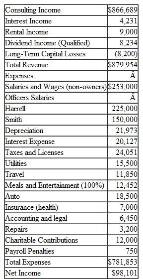 Harrell and Smith, Inc. 204 Ambulance Street, Anywhere, CA 92345, is a corporation (EIN 57-1234567) formed on January 1, 2007. Information concerning the corporation and its two shareholders follows. Harell and Smith uses the tax/cash basis accounting, did not pay dividends in excess of earnings and profits, has no foreign shareholders, is not publicly traded, and has no NOL carrybacks. Bruce Harrell (SSN 412-34-5670), 1018 Lexington Downs, Anywhere, CA 92345 is a 60% shareholder. Della Smith (SSN 412-34-5671), 4564 Yates Rd., Anywhere, CA 92345, is a 40% shareholder. Bruce received a dividend of $60,000, and Della received a dividend of $40,000. Both of these dividends are in addition to their salaries. Harrell and Smith Fuels, Inc. Comparative Balance Sheet As of December 31, 2009 and December 31, 2010 Assets:   Liabilities and Equity:   Harrell and Smith Fuels, Inc. Income Statement For the Year Ending December 31, 2010   Required: Prepare Form 1120 pages 1-5 for Harrell and Smith, Inc. Schedule D, and Form 4562 can be omitted (the information given is not sufficient to complete these forms). ***** Insert Form 1120, 5 pages here **********<div style=padding-top: 35px> 