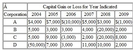 For each of the following cases, determine the amount of capital gain or loss to report in each year (after taking into account any applicable carrybacks) and the capital loss carryforward to 2010, if any. Assume that 2004 is the first year of operation for each corporation.  <div style=padding-top: 35px> 