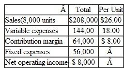 Preparing a Contribution Format Income Statement Wheeler Corporation's most recent income statement follows:   Required: Prepare a new contribution format income statement under each of the following conditions(consider each case independently): 1. The sales volume increases by 50 units. 2. The sales volume declines by 50 units. 3. The sales volume is 7.000 units.<div style=padding-top: 35px> 