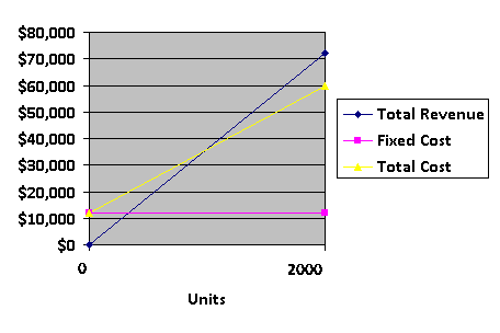 1)There are three steps to follow in order to plot a CVP graph: First , to determine the fixed cost, draw a parallel line to the x-axis (volume) at its fixed dollar amount. In this case, $12,000 Second , determine the total cost. Total cost formula follows the cost formula:   Where a= fixed costs, b= variable costs, and X= number of units. Pick the relevant volume, in this case 2,000, and solve for the total cost.   Third , determine total sales revenue. Choose the maximum sales level, in this case 2000 units.   Now plot each line. Keep in mind the total sales revenue line starts at 0 on the graph while the total costs line starts at the same point the fixed cost line does. See graph below:     2)The break-even point is the point where the total sales revenue and the total expense lines intersect. As illustrated by the red line above, this is about the halfway point between 0 and 2,000 units, which we can estimate as 1,000 units. We can verify this using the CVP formula. The break-even point will yield $0 of profit: Note: Unit contribution margin = selling price/unit - variable cost / unit Q = Quantity sold    