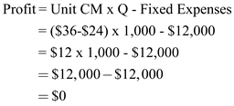 1)There are three steps to follow in order to plot a CVP graph: First , to determine the fixed cost, draw a parallel line to the x-axis (volume) at its fixed dollar amount. In this case, $12,000 Second , determine the total cost. Total cost formula follows the cost formula:   Where a= fixed costs, b= variable costs, and X= number of units. Pick the relevant volume, in this case 2,000, and solve for the total cost.   Third , determine total sales revenue. Choose the maximum sales level, in this case 2000 units.   Now plot each line. Keep in mind the total sales revenue line starts at 0 on the graph while the total costs line starts at the same point the fixed cost line does. See graph below:     2)The break-even point is the point where the total sales revenue and the total expense lines intersect. As illustrated by the red line above, this is about the halfway point between 0 and 2,000 units, which we can estimate as 1,000 units. We can verify this using the CVP formula. The break-even point will yield $0 of profit: Note: Unit contribution margin = selling price/unit - variable cost / unit Q = Quantity sold    