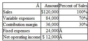 Compute and Use the Degree of Operating Leverage Eneliko Company installs home theater systems. The company's most recent monthly contribution format income statement appears below:   Required: 1. Compute the company's, degree of operating leverage. 2. Using the degree of operating leverage, estimate the impact on net operating income of a 10% increase in sales. 3. Verify your estimate from part (2) above by constructing a new contribution format income statement for the company assuming a 10% increase in sales.<div style=padding-top: 35px> 