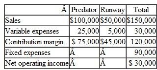 Compute the Break-Even Point for a Multiproduct Company Lucky Products markets two computer games: Predator and Run way. A contribution form at income statement for a recent month for the two games appears below:   Required: 1. Compute the overall contribution margin (CM) ratio for the company. 2. Compute the overall break-even point for the company in sales dollars. 3. Verify the overall break-even point for the company by constructing a contribution format income statement showing the appropriate levels of sales for the two products<div style=padding-top: 35px> 