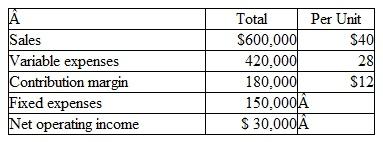 Break-Even Analysis; Target Profit; Margin of Safety; eM Ratio Pringle Company distributes a single product. The company's sales and expenses for a recent month follow:   Required: 1. What the monthly break-even point in units sold and in sales dollars 2. without resorting to computations. what is the total contribution margin at the break-even point 3. How many units would have to be sold each month to cam a target profit of $18,000 Use the formula method. Verify your answer by preparing a contribution. format income statement at the target level of sales. 4. Refer to the original data. Compute the company's margin of safety in both dollar and percentage terms. 5. What is the company's CM ratio If monthly sales increase by $80.000 and there is no change in fixed expenses. by how much would you expect monthly net operating income to increase<div style=padding-top: 35px> 