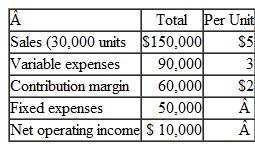 Using a Contribution Format Income Statement Porter Company's, most recent contribution format income statement is shown below:   Required Prepare a new contribution format income statement under each of the following conditions (consider each case independently): 1. The number of units sold increases by 15%. 2. The selling price decreases by 50 cents per unit, and the number of units sold increases by 20%. 3. The selling price increases by 50 cents per unit, fixed expenses increase by $10,000, and the number of units sold decreases by 5% 4. Variable expenses increase by 20 cents per unit, the selling price increases by 12%, and the number of units sold decreases by 10%<div style=padding-top: 35px> 